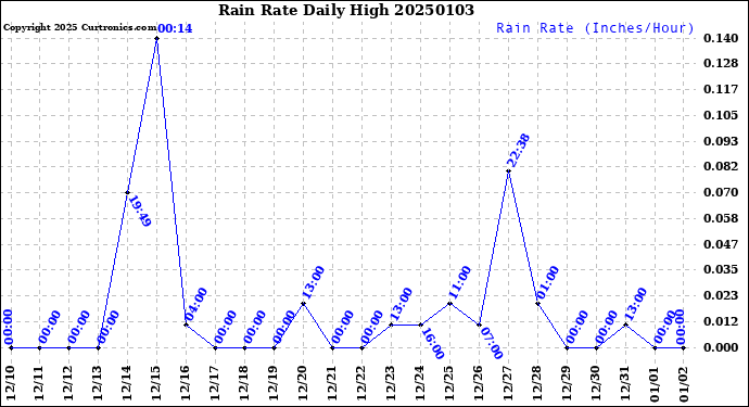 Milwaukee Weather Rain Rate<br>Daily High