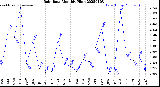 Milwaukee Weather Rain Rate<br>Monthly High