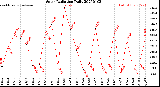 Milwaukee Weather Solar Radiation<br>Daily