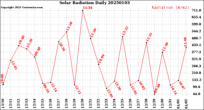 Milwaukee Weather Solar Radiation<br>Daily