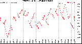 Milwaukee Weather THSW Index<br>Daily High