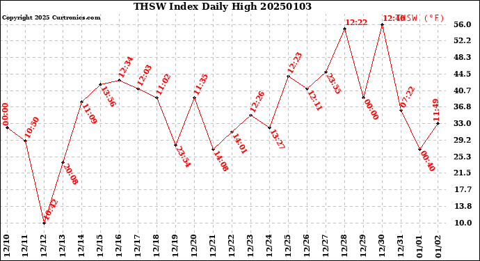 Milwaukee Weather THSW Index<br>Daily High