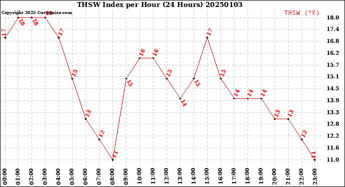 Milwaukee Weather THSW Index<br>per Hour<br>(24 Hours)