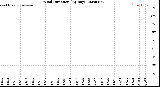 Milwaukee Weather Wind Direction<br>(By Day)