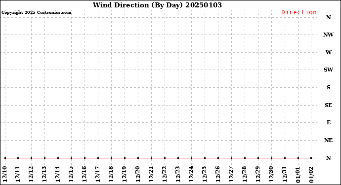 Milwaukee Weather Wind Direction<br>(By Day)