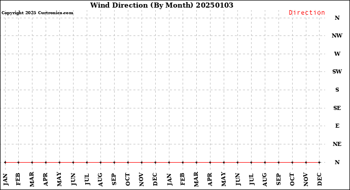 Milwaukee Weather Wind Direction<br>(By Month)