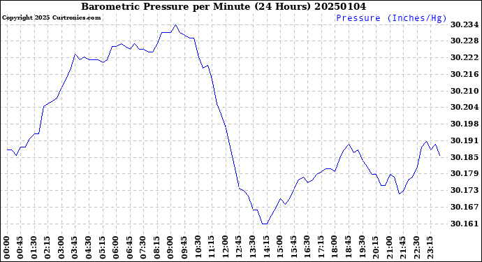 Milwaukee Weather Barometric Pressure<br>per Minute<br>(24 Hours)