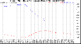 Milwaukee Weather Outdoor Humidity<br>vs Temperature<br>Every 5 Minutes