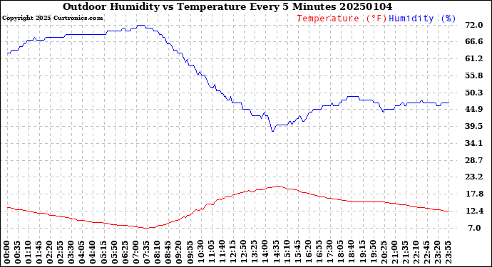 Milwaukee Weather Outdoor Humidity<br>vs Temperature<br>Every 5 Minutes