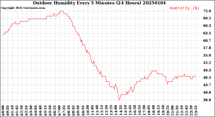 Milwaukee Weather Outdoor Humidity<br>Every 5 Minutes<br>(24 Hours)