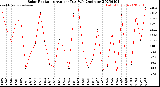 Milwaukee Weather Solar Radiation<br>Avg per Day W/m2/minute