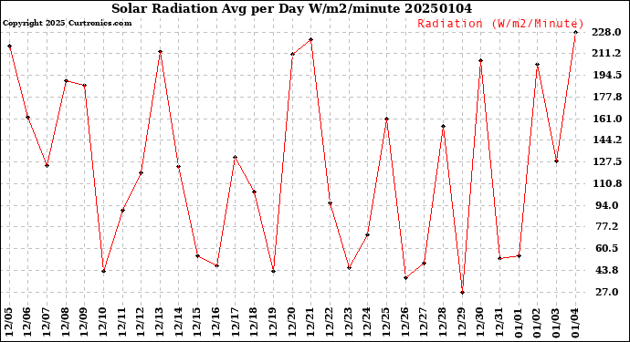 Milwaukee Weather Solar Radiation<br>Avg per Day W/m2/minute