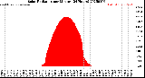 Milwaukee Weather Solar Radiation<br>per Minute<br>(24 Hours)