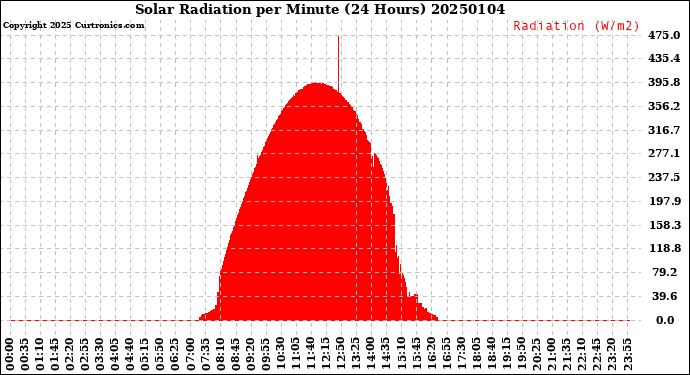 Milwaukee Weather Solar Radiation<br>per Minute<br>(24 Hours)