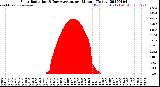 Milwaukee Weather Solar Radiation<br>& Day Average<br>per Minute<br>(Today)