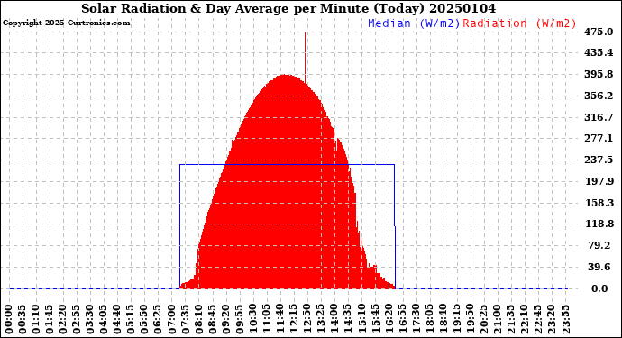 Milwaukee Weather Solar Radiation<br>& Day Average<br>per Minute<br>(Today)