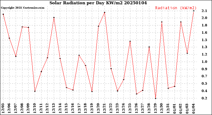 Milwaukee Weather Solar Radiation<br>per Day KW/m2