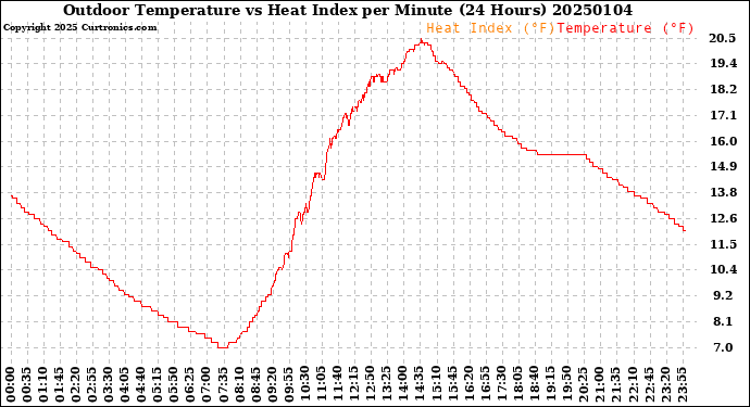 Milwaukee Weather Outdoor Temperature<br>vs Heat Index<br>per Minute<br>(24 Hours)