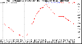 Milwaukee Weather Outdoor Temperature<br>vs Wind Chill<br>per Minute<br>(24 Hours)