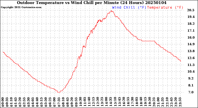 Milwaukee Weather Outdoor Temperature<br>vs Wind Chill<br>per Minute<br>(24 Hours)