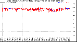 Milwaukee Weather Wind Direction<br>Normalized and Average<br>(24 Hours) (Old)