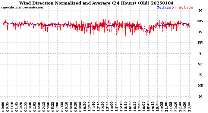 Milwaukee Weather Wind Direction<br>Normalized and Average<br>(24 Hours) (Old)