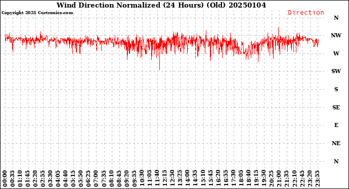 Milwaukee Weather Wind Direction<br>Normalized<br>(24 Hours) (Old)