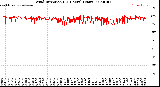 Milwaukee Weather Wind Direction<br>(24 Hours) (Raw)