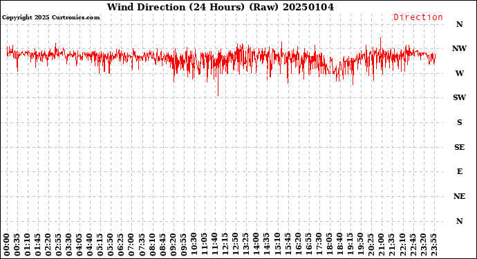 Milwaukee Weather Wind Direction<br>(24 Hours) (Raw)