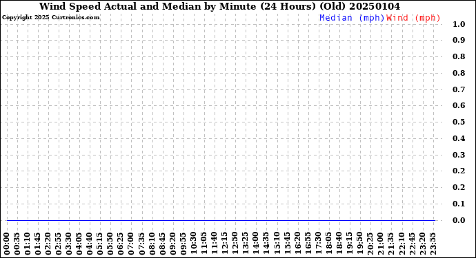 Milwaukee Weather Wind Speed<br>Actual and Median<br>by Minute<br>(24 Hours) (Old)