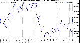 Milwaukee Weather Barometric Pressure<br>per Hour<br>(24 Hours)