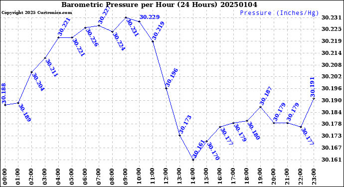 Milwaukee Weather Barometric Pressure<br>per Hour<br>(24 Hours)