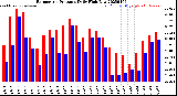 Milwaukee Weather Barometric Pressure<br>Daily High/Low