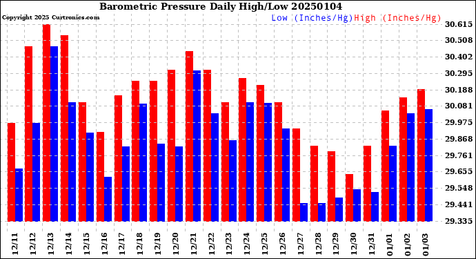 Milwaukee Weather Barometric Pressure<br>Daily High/Low