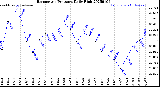 Milwaukee Weather Barometric Pressure<br>Daily High