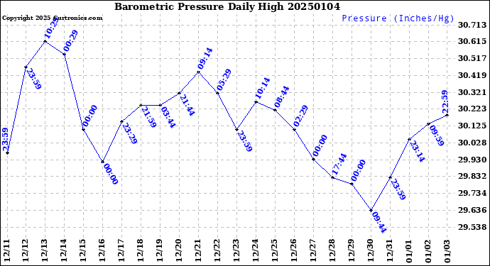 Milwaukee Weather Barometric Pressure<br>Daily High