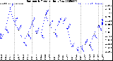 Milwaukee Weather Barometric Pressure<br>Daily Low