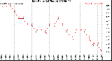 Milwaukee Weather Dew Point<br>(24 Hours)