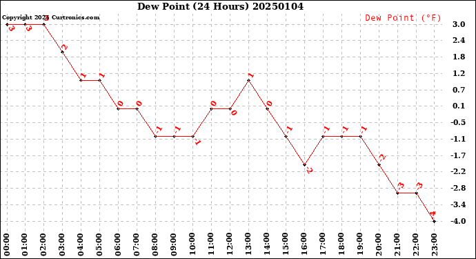 Milwaukee Weather Dew Point<br>(24 Hours)