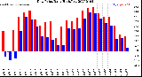 Milwaukee Weather Dew Point<br>Daily High/Low