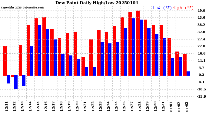 Milwaukee Weather Dew Point<br>Daily High/Low