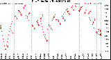 Milwaukee Weather Dew Point<br>Daily High