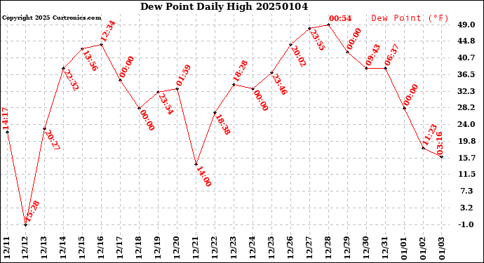 Milwaukee Weather Dew Point<br>Daily High