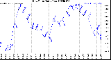 Milwaukee Weather Dew Point<br>Daily Low