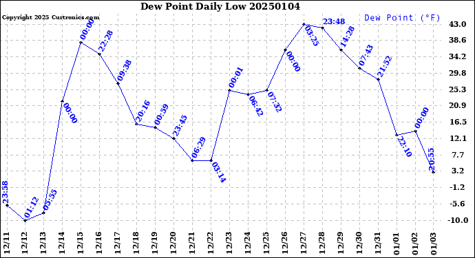 Milwaukee Weather Dew Point<br>Daily Low