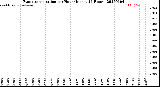 Milwaukee Weather Evapotranspiration<br>per Hour<br>(Inches 24 Hours)