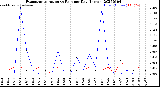 Milwaukee Weather Evapotranspiration<br>vs Rain per Day<br>(Inches)