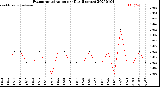 Milwaukee Weather Evapotranspiration<br>per Day (Inches)