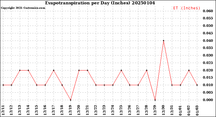 Milwaukee Weather Evapotranspiration<br>per Day (Inches)