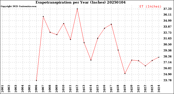 Milwaukee Weather Evapotranspiration<br>per Year (Inches)